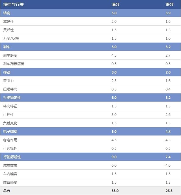 操控与行驶 操控与行驶