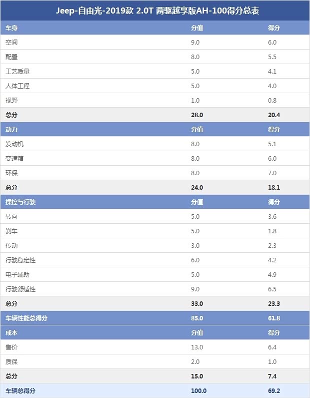 Jeep-自由光-2019款 2.0T 两驱越享版AH-100得分总表