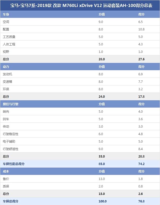 宝马-宝马7系-2019款 改款 M760Li xDrive V12 运动套装AH-100得分总表