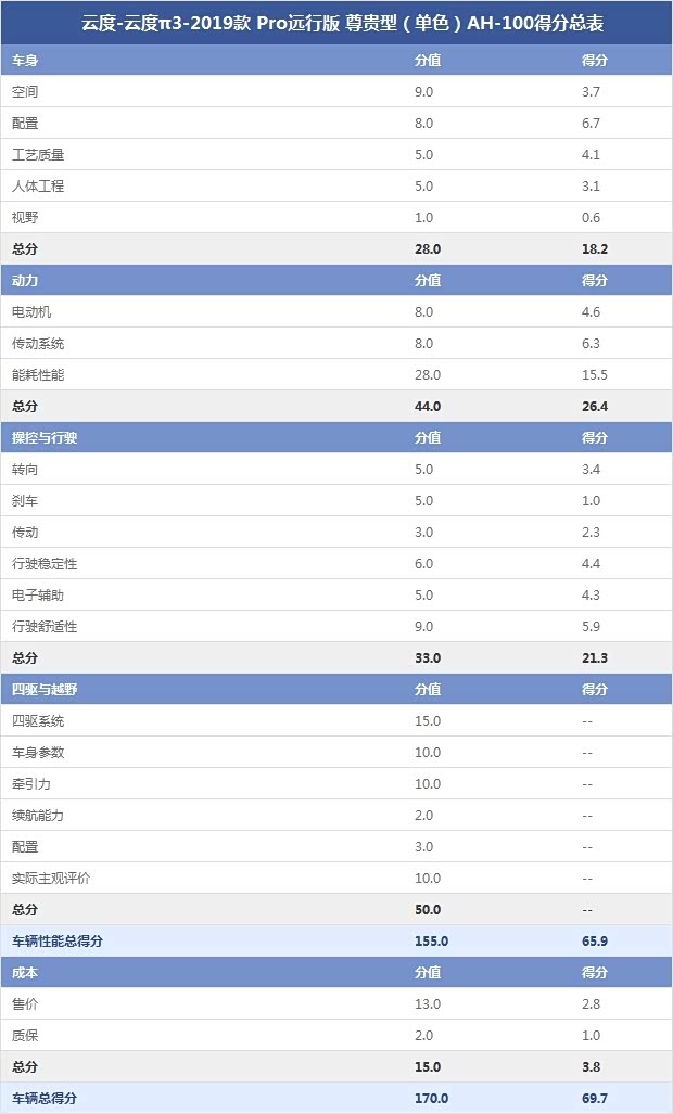 云度-云度π3-2019款 Pro远行版 尊贵型（单色）AH-100得分总表