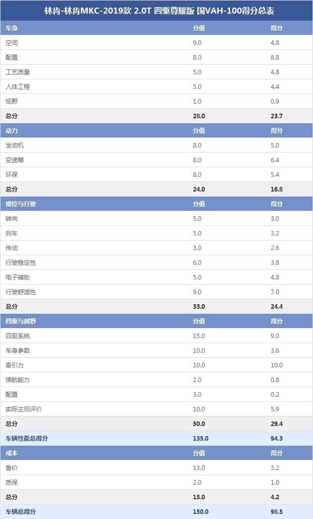 林肯-林肯MKC-2019款 2.0T 四驱尊耀版 国VAH-100得分总表
