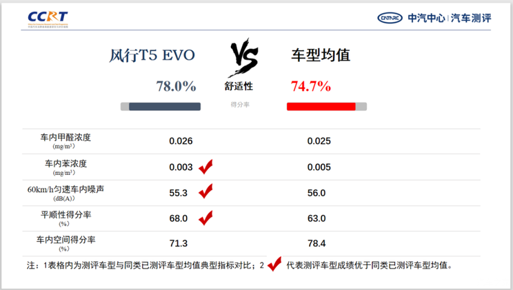 风行T5 EVO CCRT测评综合得分83.3分