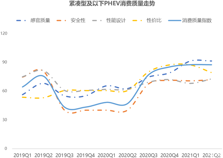 多新车辈出 Q2消费质量指数平稳发展