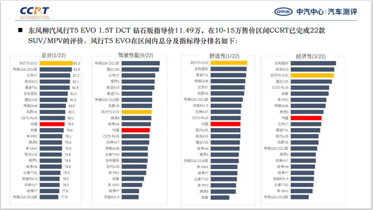 风行T5 EVO CCRT测评综合得分83.3分