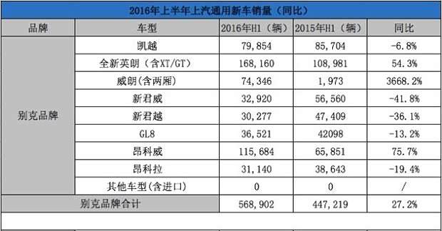 独家：2016年6月上汽通用新车销量解读