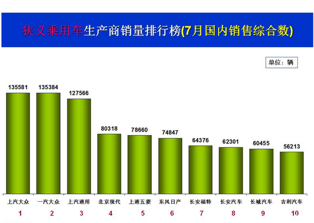流火不流泪 七月车市重回两位数增速