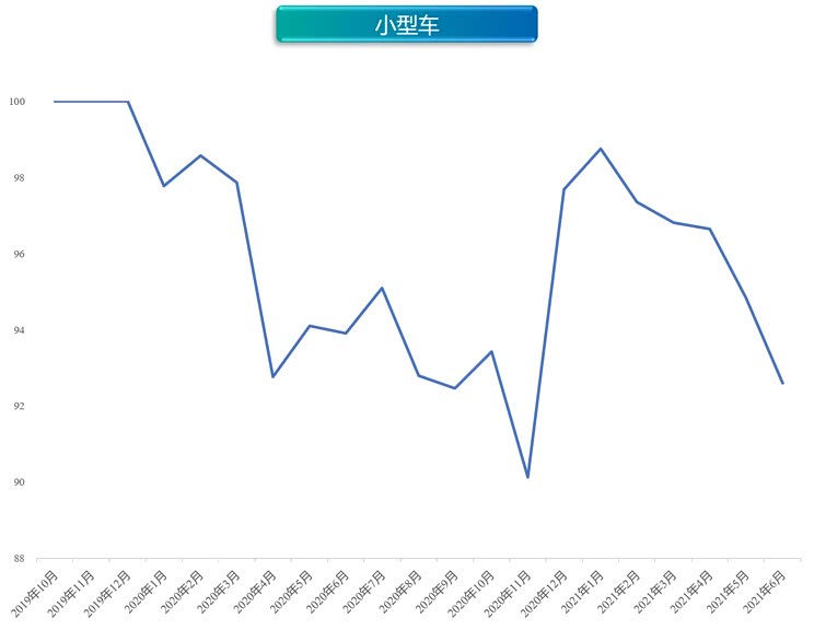 优惠力度加大 6月新能源价格指数微跌