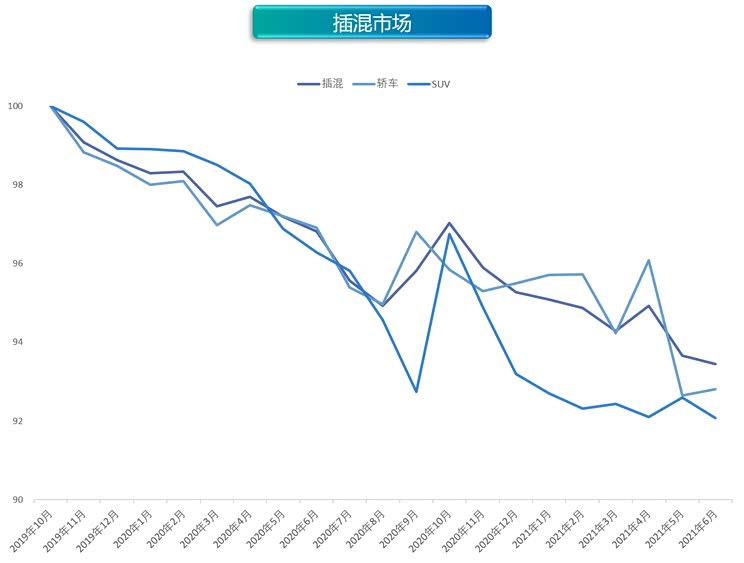 优惠力度加大 6月新能源价格指数微跌