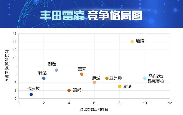 AI看市场|丰田雷凌产品竞争力解读