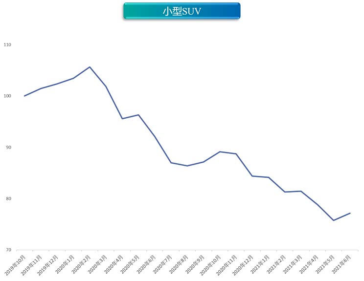 优惠力度加大 6月新能源价格指数微跌