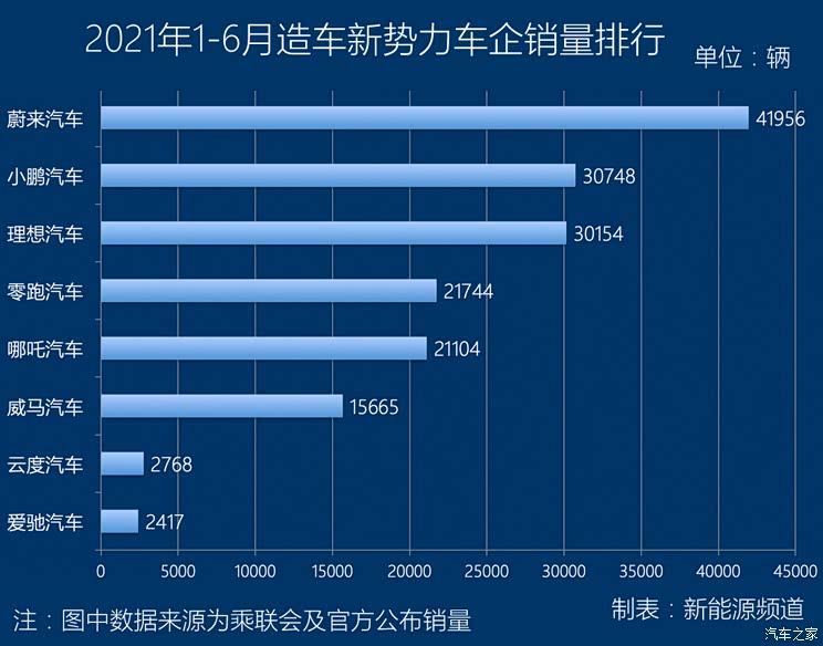 超级播报:上半年造车新势力大洗牌?