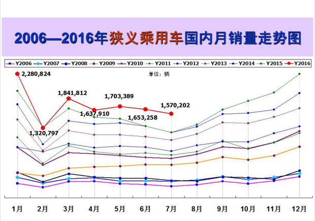 流火不流泪 七月车市重回两位数增速