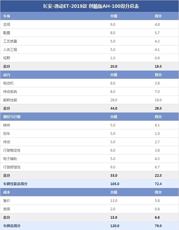长安-逸动ET-2019款 创酷版AH-100得分总表