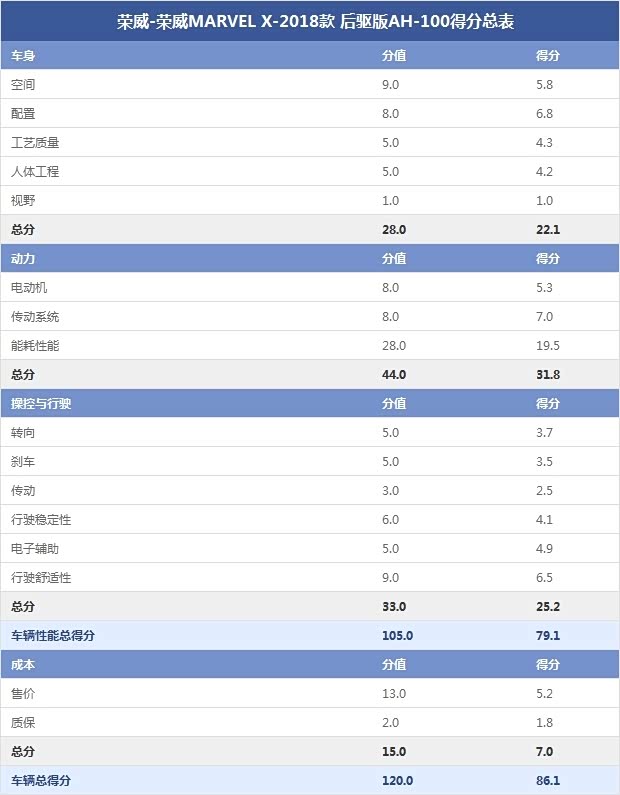荣威-荣威MARVEL X-2018款 后驱版AH-100得分总表 荣威-荣威MARVEL X-2018款 后驱版AH-100得分总表