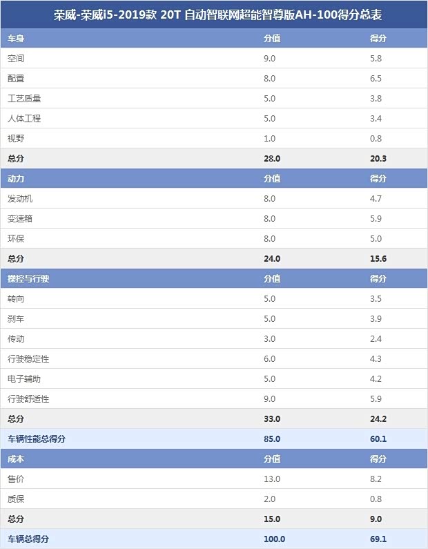 荣威-荣威i5-2019款 20T 自动智联网超能智尊版AH-100得分总表