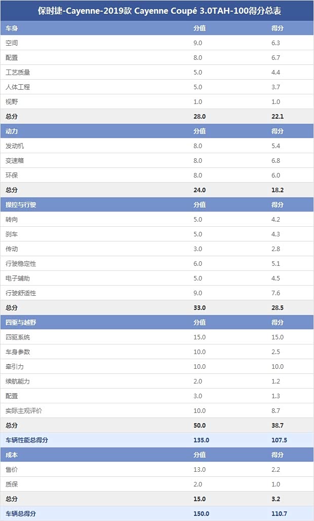 保时捷-Cayenne-2019款 Cayenne Coupé 3.0TAH-100得分总表