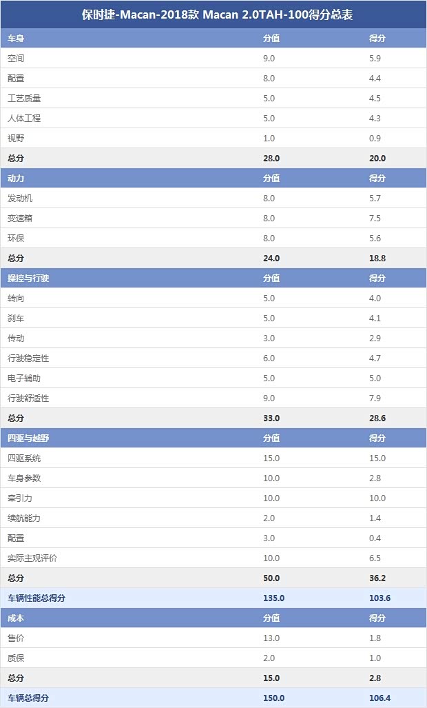 保时捷-Macan-2018款 Macan 2.0TAH-100得分总表