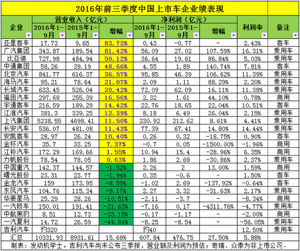 车企前三季度效益排行 比亚迪,广汽暴涨