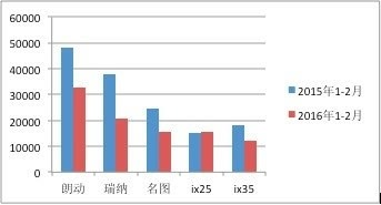 北京现代如何“领动”后百万时代