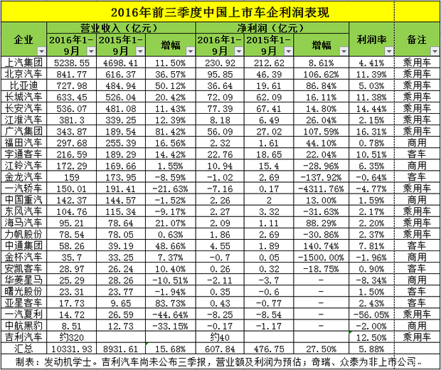 车企前三季度效益排行 比亚迪,广汽暴涨