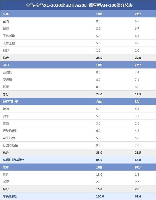 宝马-宝马X1-2020款 sDrive20Li 尊享型AH-100得分总表