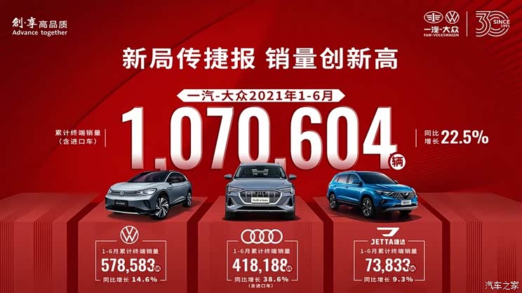 一汽-大众1-6月累计销量同比增长22.5%