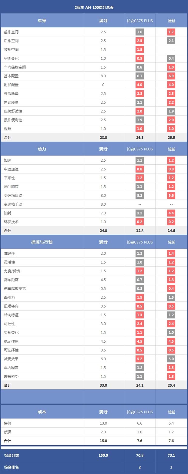 2款车 AH-100得分总表