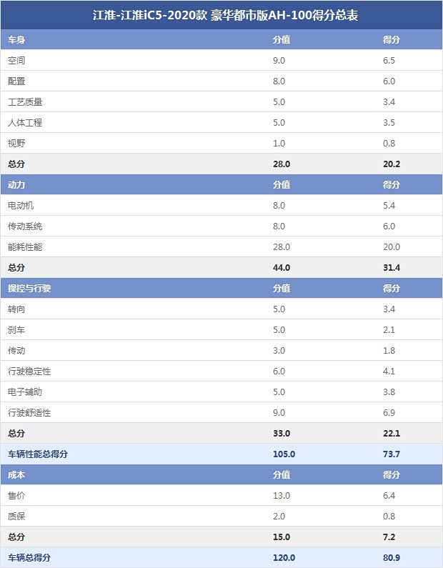 江淮-江淮iC5-2020款 豪华都市版AH-100得分总表 江淮-江淮iC5-2020款 豪华都市版AH-100得分总表