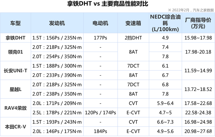 煮酒论车丨拿铁DHT能否让魏牌站稳高地