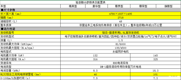 或售12万起 曝比亚迪驱逐舰05部分配置