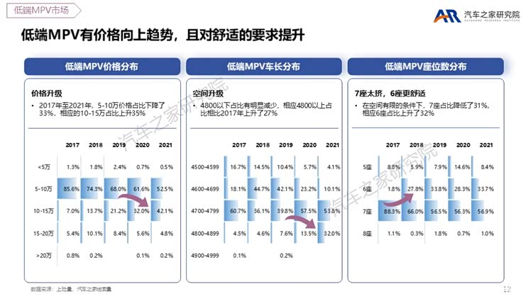 MPV触底反弹 各路豪杰瞄准高端MPV市场