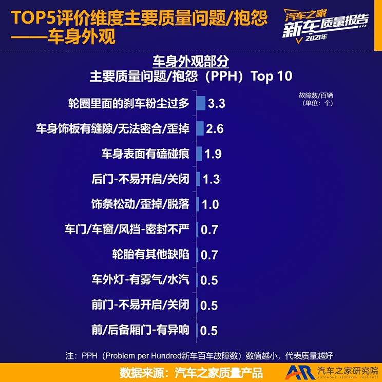2021新车质量报告——海外品牌进口篇