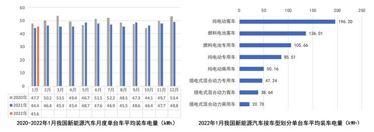 中汽协发布2022年1月动力电池月度数据