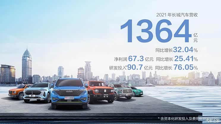 营收超1364亿元 长城汽车2021财报公布