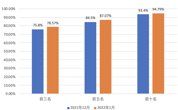 中汽协发布2022年1月动力电池月度数据