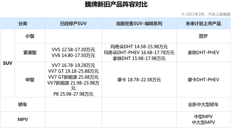 煮酒论车丨拿铁DHT能否让魏牌站稳高地