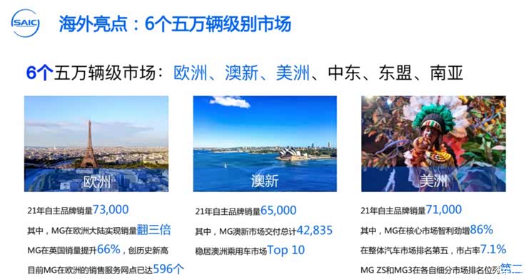 海外扩张 上汽今年欧洲销量目标12万辆