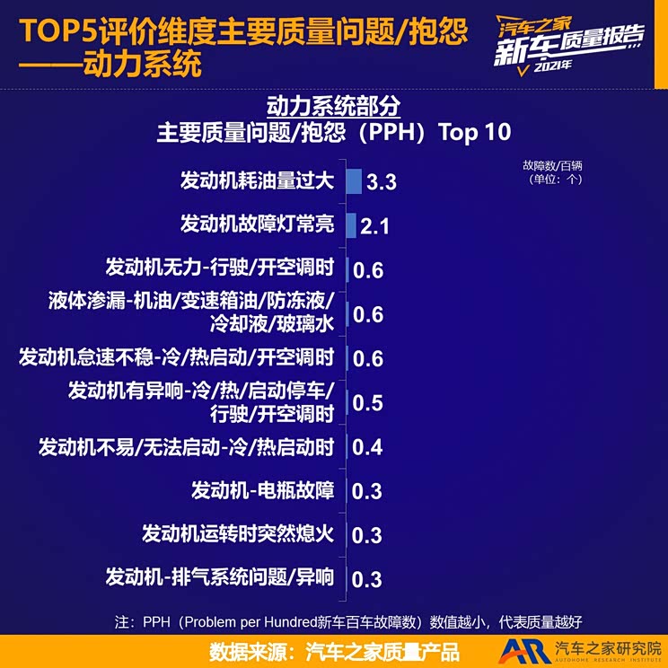 2021新车质量报告——海外品牌进口篇