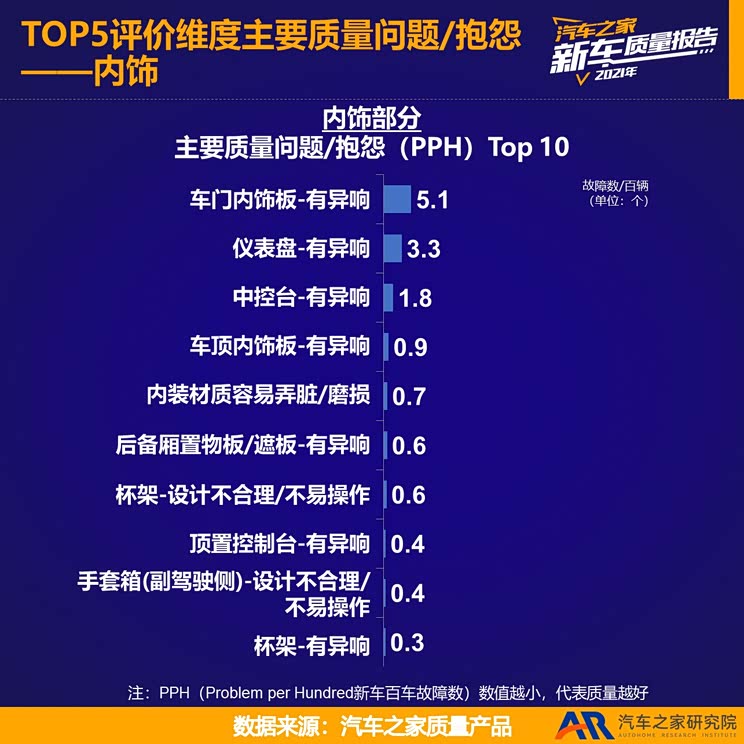 2021新车质量报告——海外品牌进口篇