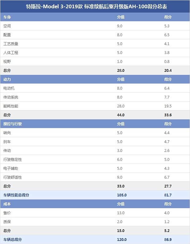 特斯拉-Model 3-2019款 標(biāo)準(zhǔn)續(xù)航后驅(qū)升級(jí)版AH-100得分總表 特斯拉-Model 3-2019款 標(biāo)準(zhǔn)續(xù)航后驅(qū)升級(jí)版AH-100得分總表