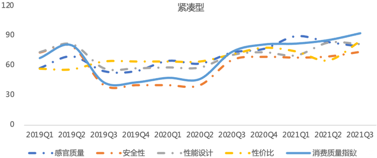高质量新车带动  Q3消费质量指数向好