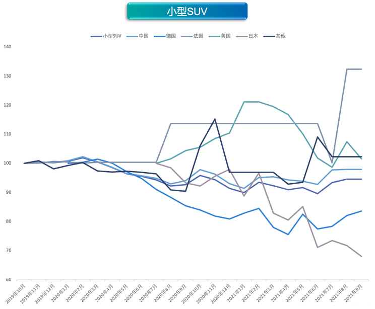 缺芯限电冲击车市 9月价格指数环比上涨