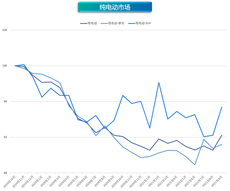 缺芯限电冲击车市 9月价格指数环比上涨