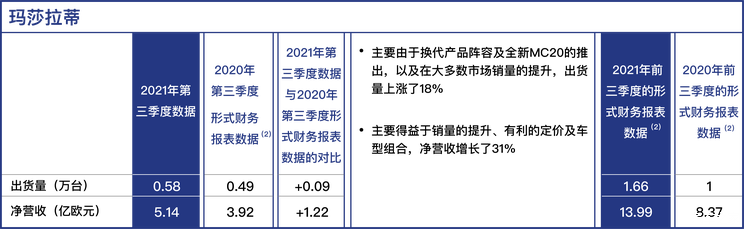 Stellantis集团Q3净营收达326亿欧元
