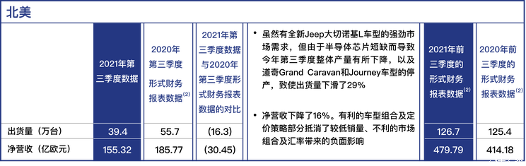 Stellantis集团Q3净营收达326亿欧元