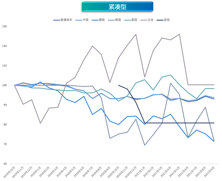 缺芯限电冲击车市 9月价格指数环比上涨