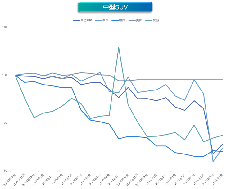 缺芯限电冲击车市 9月价格指数环比上涨