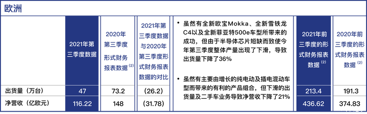 Stellantis集团Q3净营收达326亿欧元