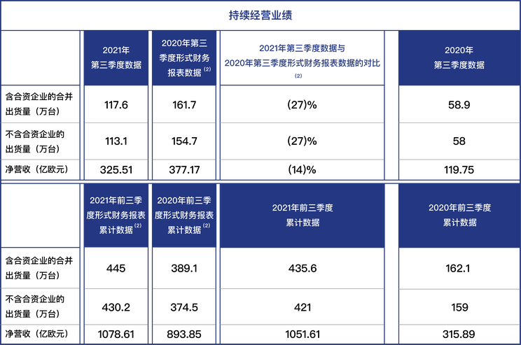 Stellantis集团Q3净营收达326亿欧元