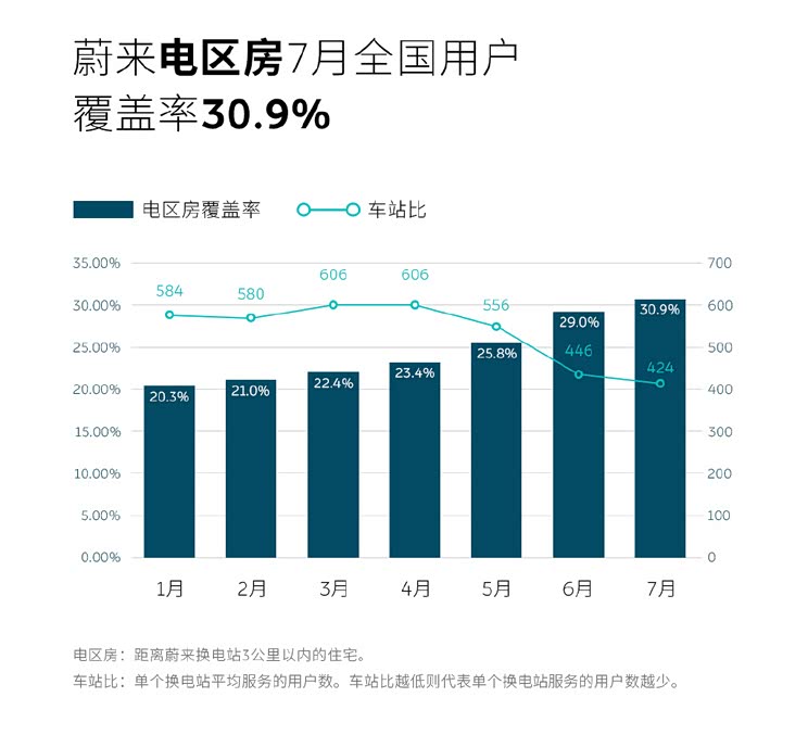 蔚来“电区房”用户覆盖率已超三成